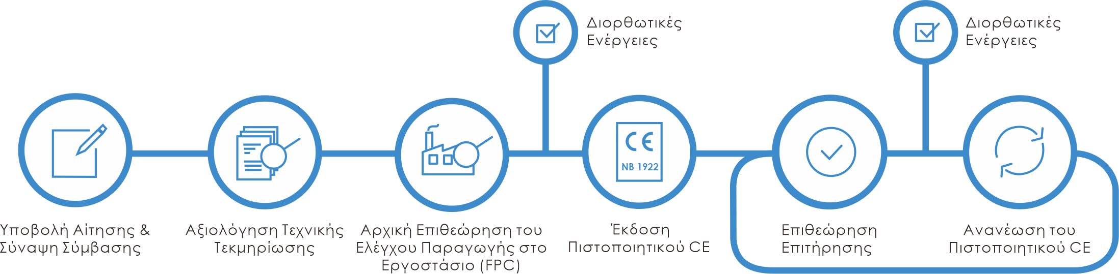 CE certification process of "Dedal-AC" Ltd.