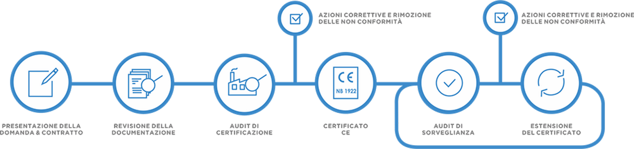 Processo di certificazione CE Dedal