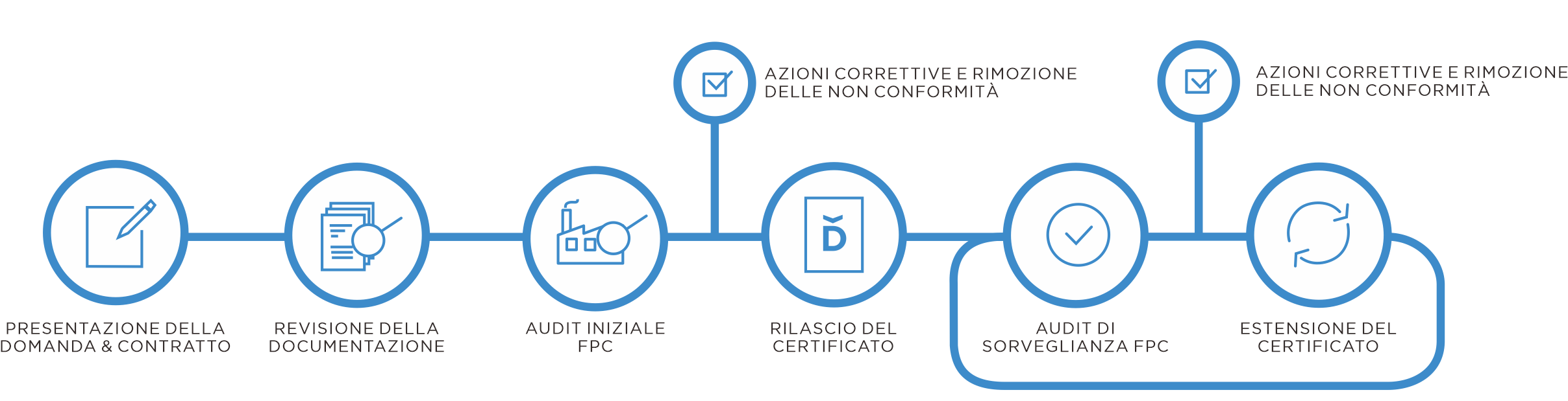 processo di certificazione del sistema 4