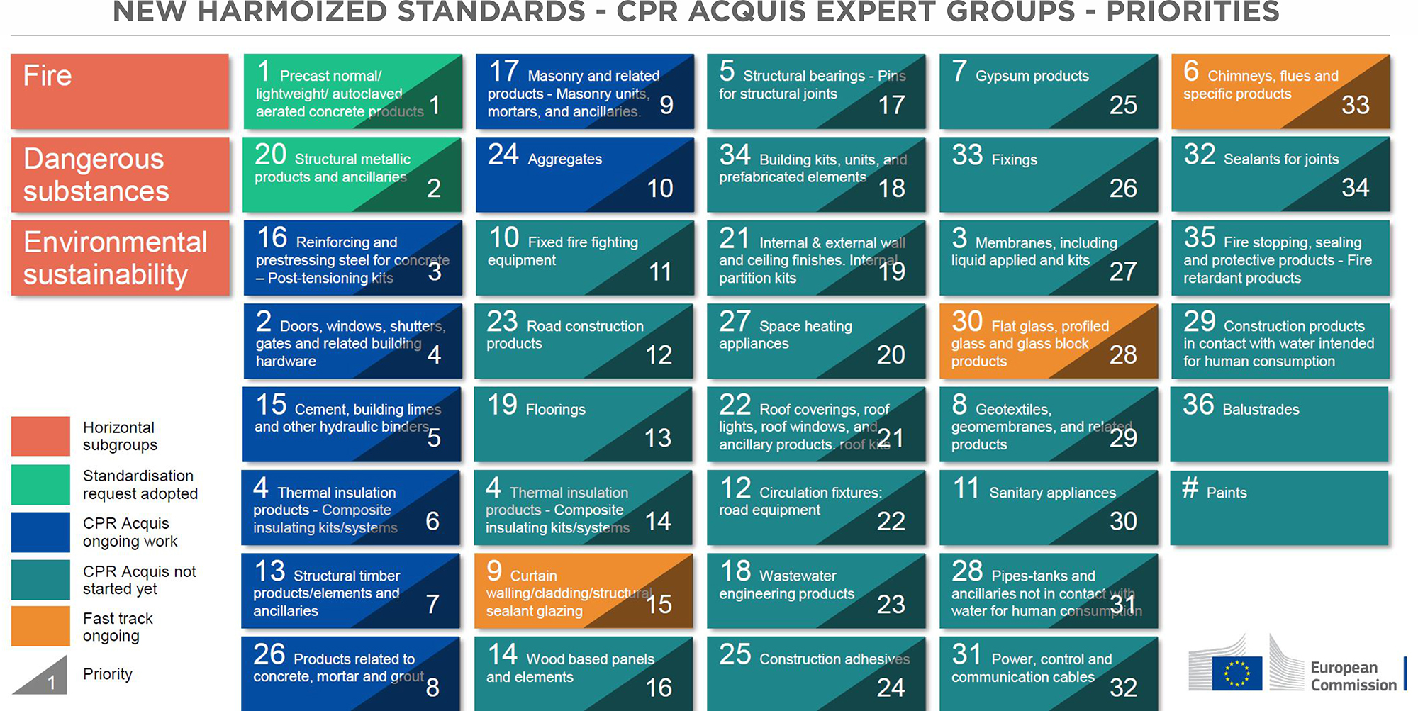 NEW HARMOIZED STANDARDS under - CPR 2024 2024_3110 ACQUIS EXPERT GROUPS - PRIORITIES