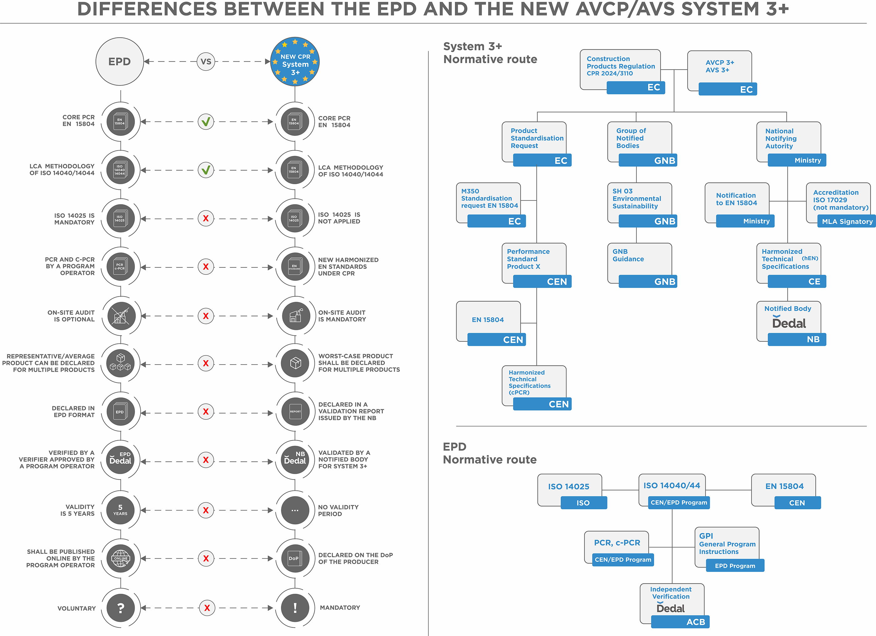 Differences between EPD and system 3+ of CPR EU 2024/3110